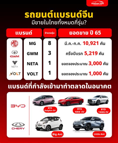 รถยนต์แบรนด์จีน มีขายในไทยทั้งหมดกี่รุ่น เรื่องเด่น One2car