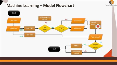 The Flowchart Of Deep Learning Method A Dataset B Resnet101 Vrogue