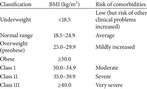 Who Body Mass Index Bmi Classification 1 Download Table
