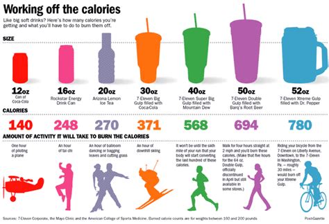 But how many calories does the body actually need in order to be healthy? What it takes to burn off the added sugar in popular beverages