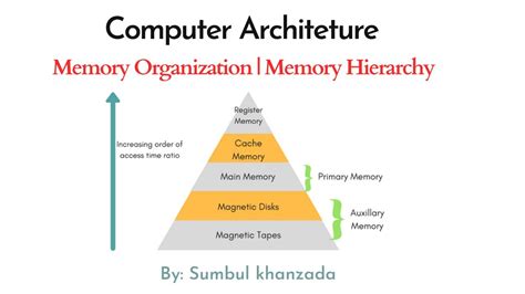 Computer Architecture Memory Organization Memory Hierarchy Part 1