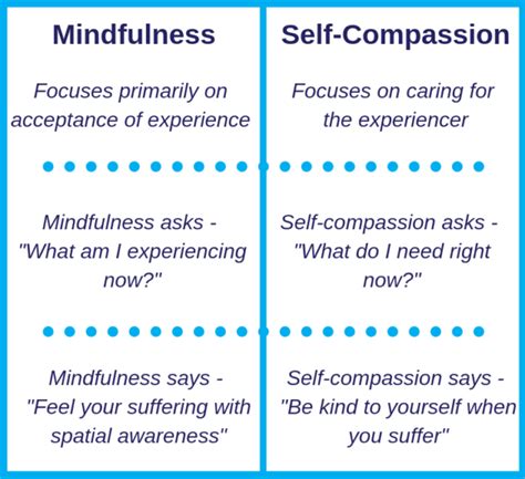 How Do Mindfulness And Self Compassion Relate To One Another