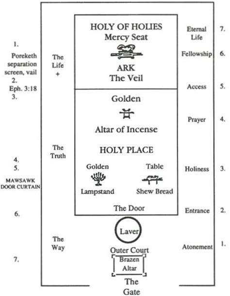The Tabernacle Of Moses