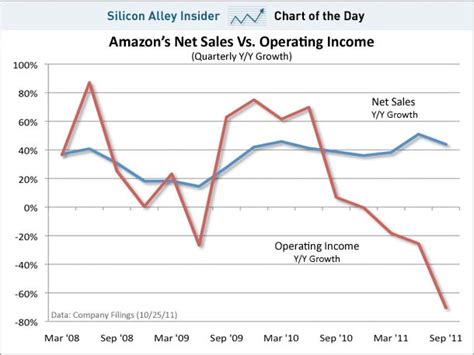 Chart Of The Day Everything You Need To Know About Amazon Right Now