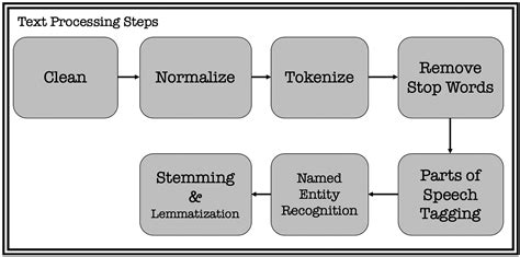 Understanding Nlp Pipeline An Introduction To Phases Of Nlp By