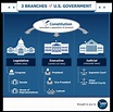 3.1: Branches of Government and the Separation of Powers - Social Sci ...