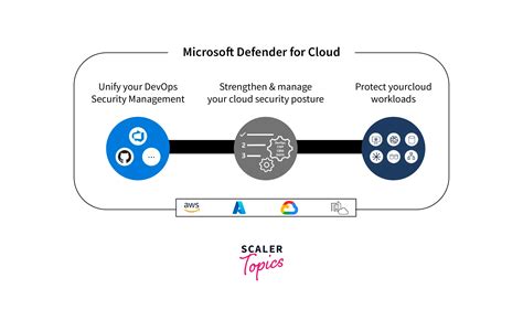 Azure Security Servicesazure Security Services Scaler Topics