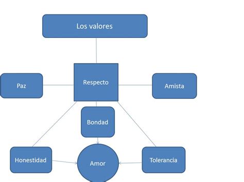 Carmen Practica Mapa Conceptual Los Valores