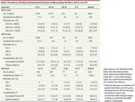 Risk Analysis Index And Measuring Frailty In Surgical Populations