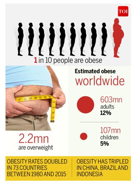 Infographics Global Obesity Myrepublica The New York Times Partner