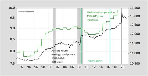 Average And Median Wages Through Time Econbrowser