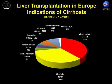 Ppt The Present Evolution Of Liver Transplantation In Europe