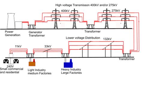 Before finalising the route, the following parameters should be kept in mind. Glimpse into the Electrical Grid - Part 1: Introduction - On the Grid - Archives - TI E2E ...