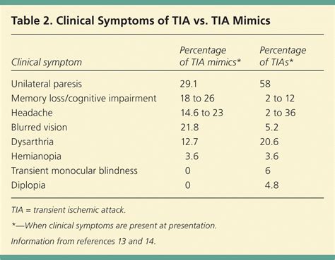 Transient Ischemic Attack Part I Diagnosis And Evaluation Aafp