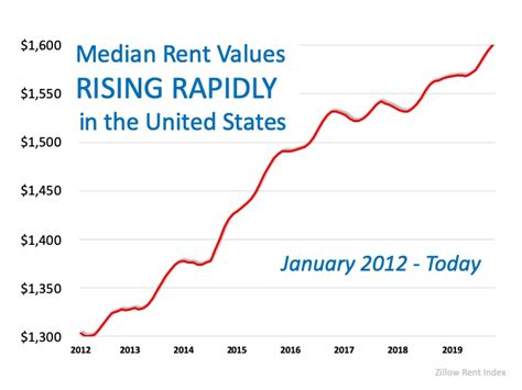 Year Over Year Rental Prices On The Rise Kevin Meyer Group