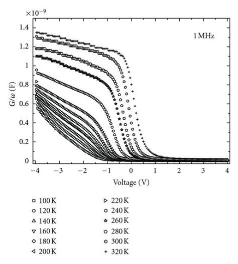 The Temperature Dependent Curves Of The A C V And B Gω V