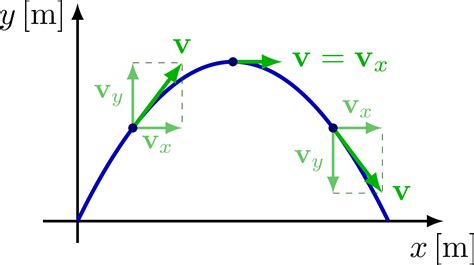 2d Parabolic Trajectory