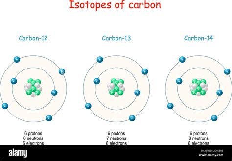 Isótopos De Carbono Estructura Atómica Del Carbono 12 Al Carbono 14