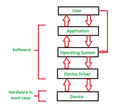 What Is A Device Driver What Are Its Different Types Indian