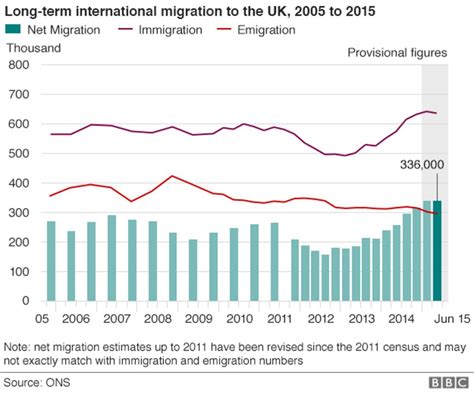 Net Migration To Uk Hits Record 336000 Statistics Show Bbc News
