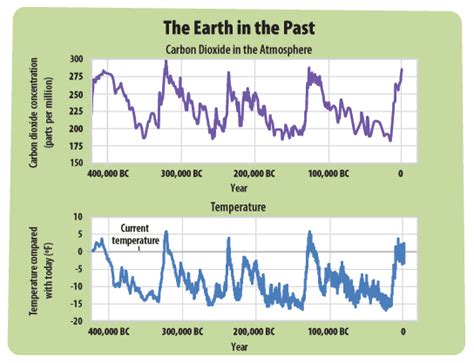 The Earths Climate In The Past A Students Guide To Global Climate
