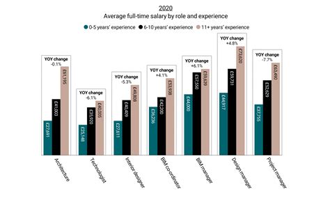 Architecture Salary Survey Women Hit Hardest As Pay Levels Dip