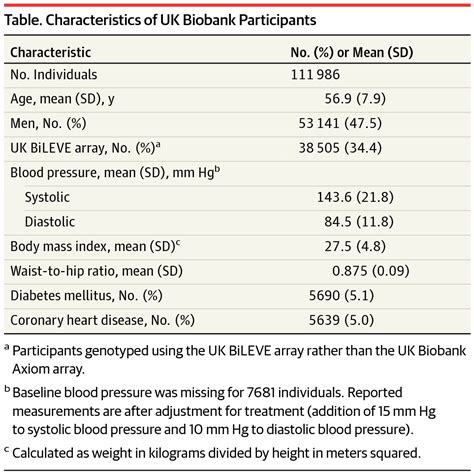 Genetic Association Of Waist To Hip Ratio With Cardiometabolic Traits