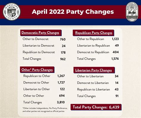 Maricopa County Recorders Office On Twitter April 2022 Voter