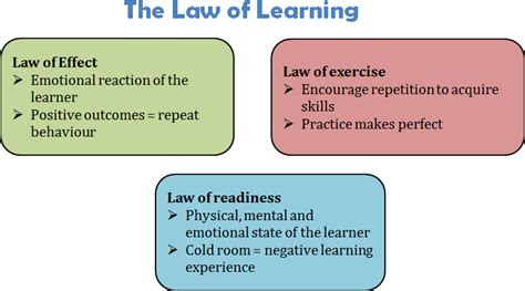 Thorndike's law of effect has been extended by many people, such as b.f. NTA-NET (Based on NTA-UGC) Education (Paper-II) Learning ...