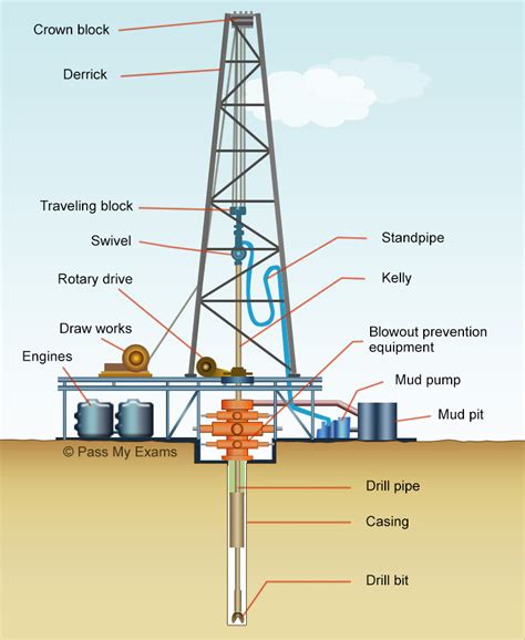 Drilling Rig Drawing At Paintingvalley Com Explore Collection Of Drilling Rig Drawing