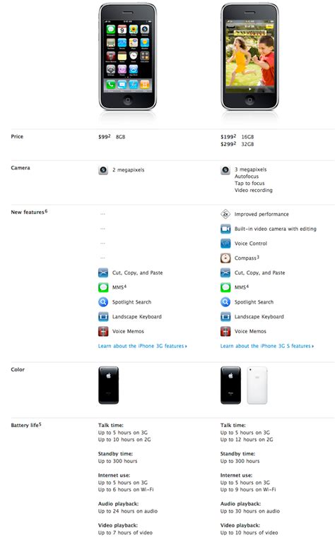 Iphone 3gs Vs Iphone 3g Feature Chart Comparison Gizmodo