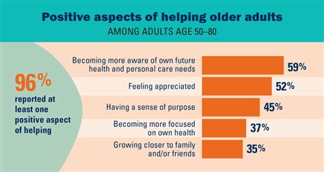 Poll Documents The Critical Role Of People Over 50 As Caregivers And