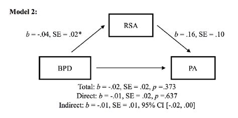 Mediation Of Bpd Symptoms And Proactive Aggression By Rsa Note Sex