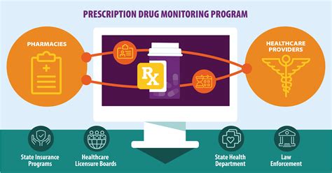 Prescription Drug Monitoring Programs Pdmps Drug Overdose Cdc