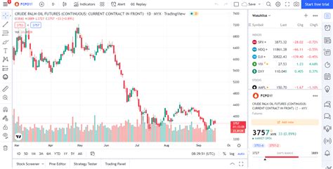 Cara Lihat Grafik Harga Cpo Hari Ini Ikuti Langkah Langkahnya Emtrade