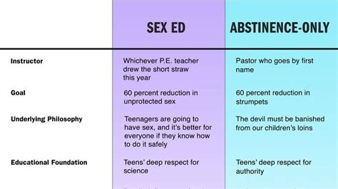 Sex Ed Vs Abstinence Only Education