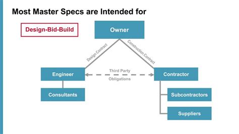 Specifications For Design Build Projects Construction Specifier