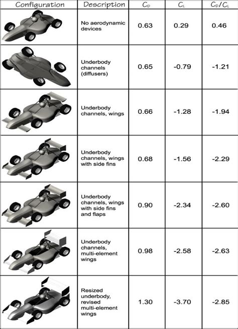 Drag And Lift Coefficients Of A Fsae Car With Different Aerodynamic