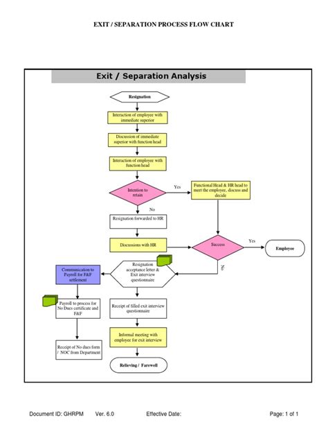 Exit Or Separation Process Flow Chart