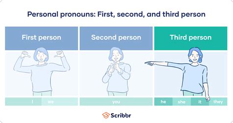 Third Person Pronouns List Examples And Explanation