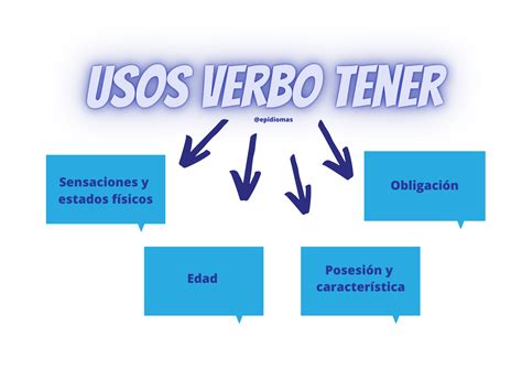 Usos Del Verbo Tener En Español Ep Idiomas