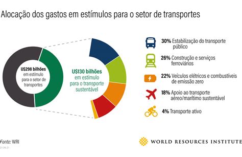 5 maneiras de promover uma retomada verde e inclusiva através do transporte wri brasil