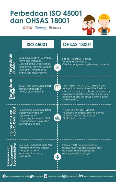 Sc ope the sc ope sec tion of ohsas 18001 is a straightforward desc ription of where ohsas 18001 is intend ed to a pply, and where it is not intended to a pply. Iso 14001 Tahun 2015 Bahasa Indonesia Pdf - Tentang Tahun
