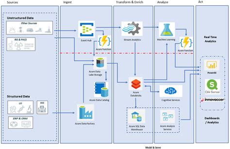 Azure Big Data And Machine Learning Lambda Architecture Download