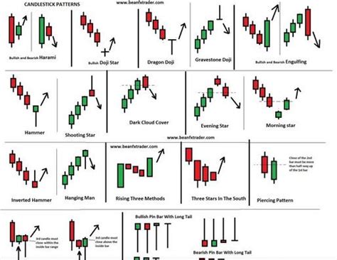 Forex Chart Patterns The Best Chart Patterns For Forex Trading Binary Tool App Signal Binary