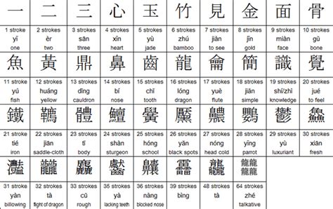 China has always been larger than life when it comes to numbers and quantities. The Structure of the Chinese script
