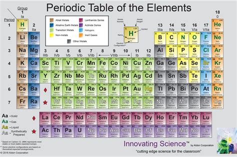 Periodic Table Of The Elements Poster 34” X 21” Arbor Scientific