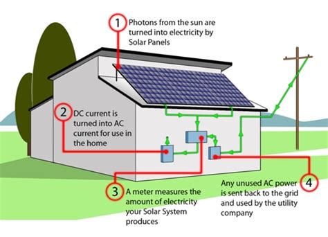 The block diagram above shows a solar panel measurement system. Solar P.V (Photovoltaic) | HeatServe
