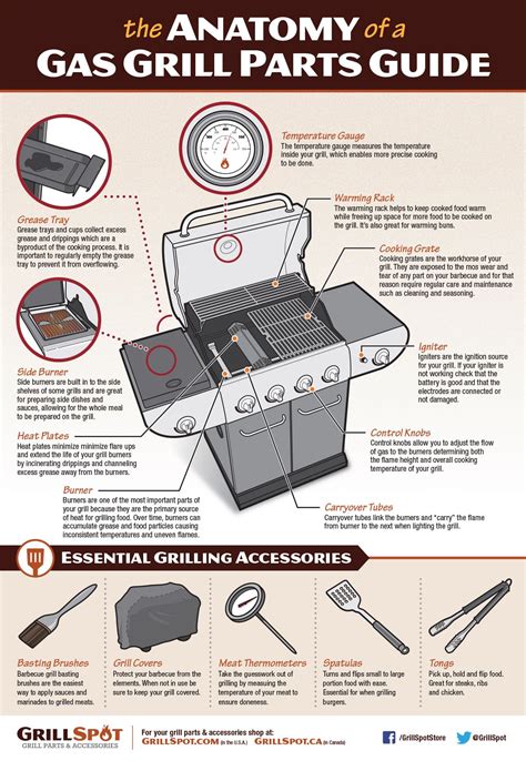 The Anatomy Of A Gas Grill Parts Guide Grillers Spot Grill Parts