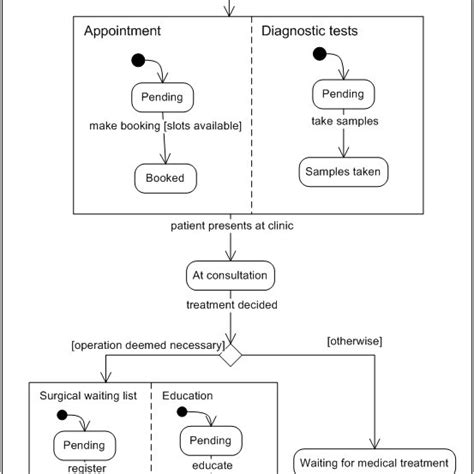 Uml State Diagram Of Patient States In A Simplified Surgical Care